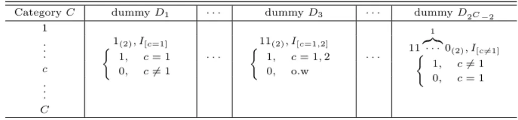 Table 2.1 Construction of dummy variable with C categories