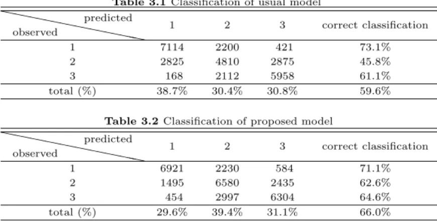 Table 3.1 Classification of usual model ❵❵ observed ❵❵ ❵❵ ❵❵ ❵ ❵predicted 1 2 3 correct classification 1 7114 2200 421 73.1% 2 2825 4810 2875 45.8% 3 168 2112 5958 61.1% total (%) 38.7% 30.4% 30.8% 59.6%