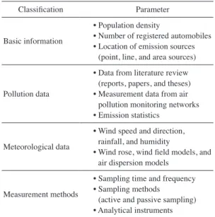Table 1.   Consideration parameters for the selection of  monitoring sites for hazardous air pollutants.