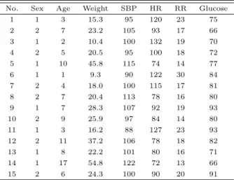 Table 3.1 Data of pediatrics patients