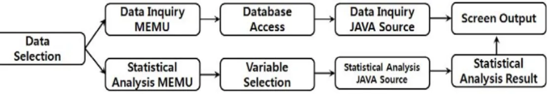 Figure 3.1 Processing from data selection to screen output for data inquiry and statistical analysis