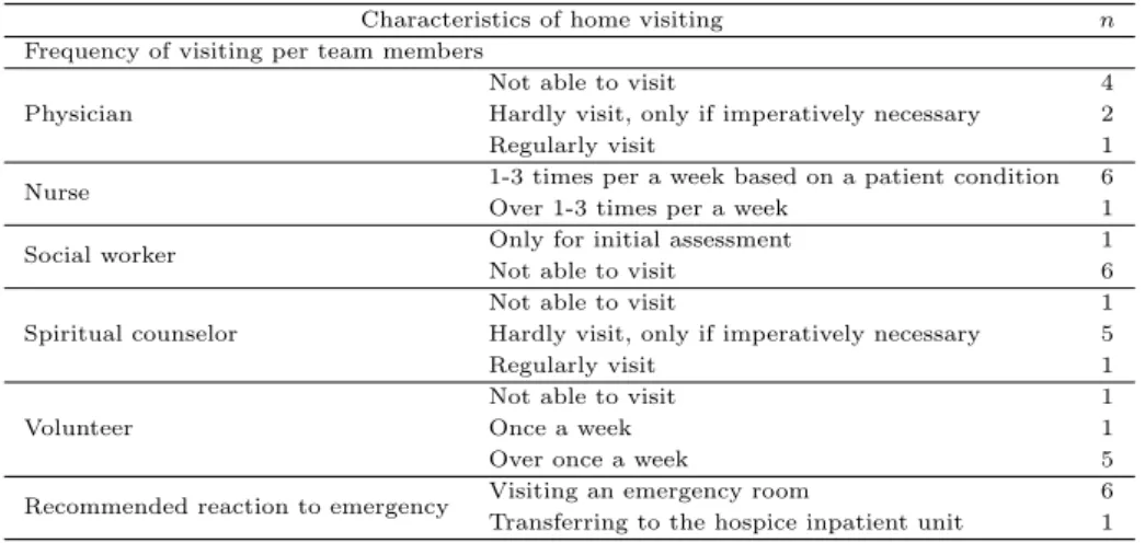 Table 3.5 Characteristics of home visiting among participating institutions (N =7)