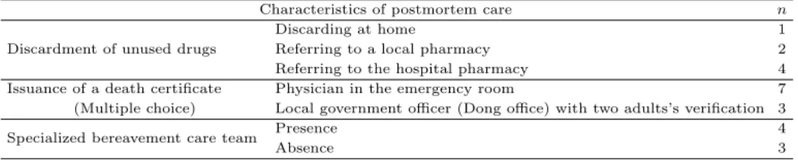 Table 3.6 Characteristics of postmortem care among participating institutions (N =7)