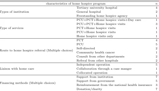 Table 3.1 General characteristics of home hospice programs (N =7)