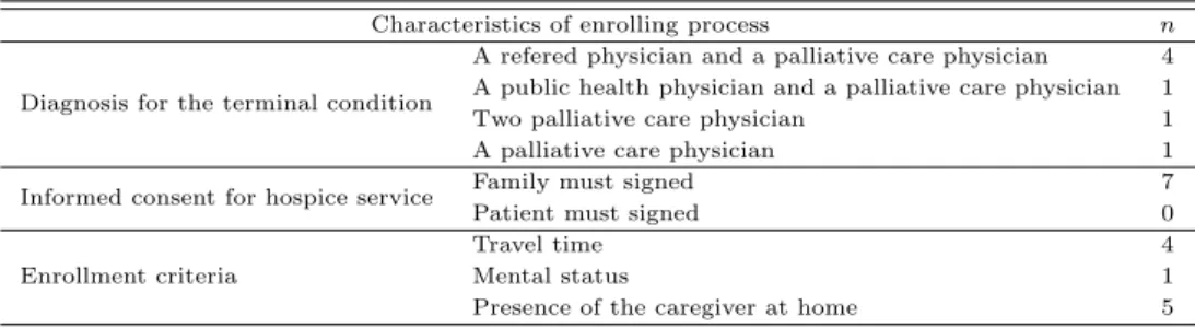 Table 3.4 Characteristics of enrolling process among participating institutions (N =7)