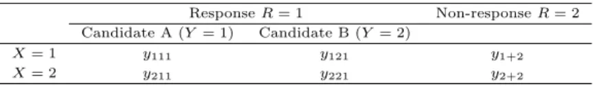Table 2.1 Two-way coitngency table with supplemental margin Response R = 1 Non-response R = 2 Candidate A (Y = 1) Candidate B (Y = 2) X = 1 y 111 y 121 y 1+2 X = 2 y 211 y 221 y 2+2 관찰된 빈도에 대하여 다항분포를 가정하고 로그우도함수는 다음의 식에 비례한다