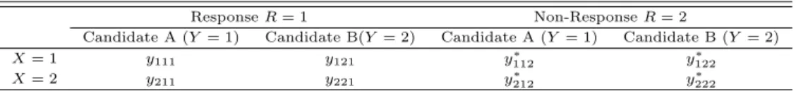 Table 2.2 Three-way coningency table after missing imputation