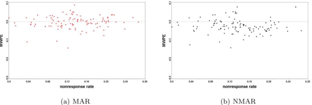 Table 3.1 Paired t-test: Whole cases
