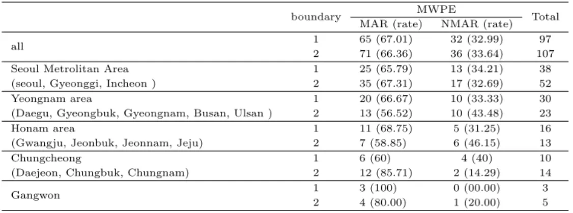 Table 3.3 Comparison result for MAR and NMAR