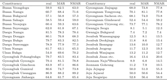 Table 3.4 Comparion between actual support rates and forecast support rates of MAR and NMAR model for Saenuri party candidate (unit: %)