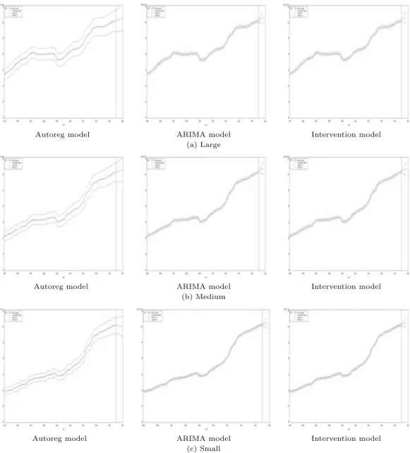 Figure 3.2 Time plot of each model by housing price index