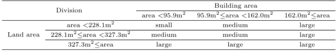 Table 3.1 Standards by apartments and row houses size