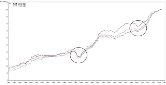 Figure 3.1의 시계열그림은 1986년 1월부터 2013년 6월까지의 아파트 매매가격지수에 대한 시계열 도이다. 아파트 규모별 주택가격지수에 대한 시계열그림을 살펴보면, 1997년 12월 IMF 외환위기를 맞이하면서 아파트 매매가격이 급격히 하락하여 배스 (bath)모양으로 일정기간 지속되다가 1998년 국 민의 정부에서 국내 경기부양을 이유로 부동산거래 활성화를 위한 각종 규제들을 대폭 완화하거나 폐 지함으로써 IMF 침체에 빠졌던 경기가 되살아나