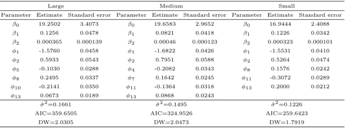 Table 3.3 Estimates of regression model with autoregressive error