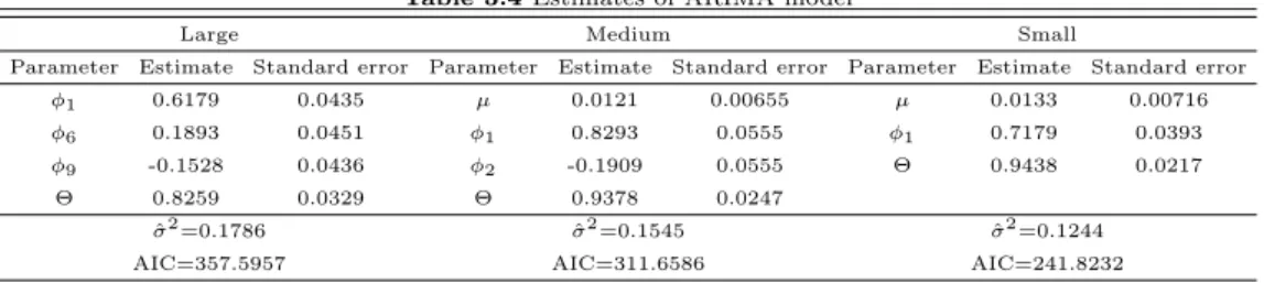 Table 3.4 Estimates of ARIMA model