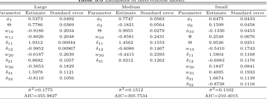Table 3.5 Estimates of intervention model