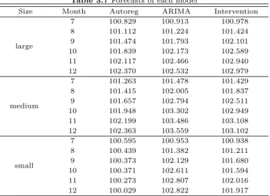 Table 3.7 Forecasts of each model