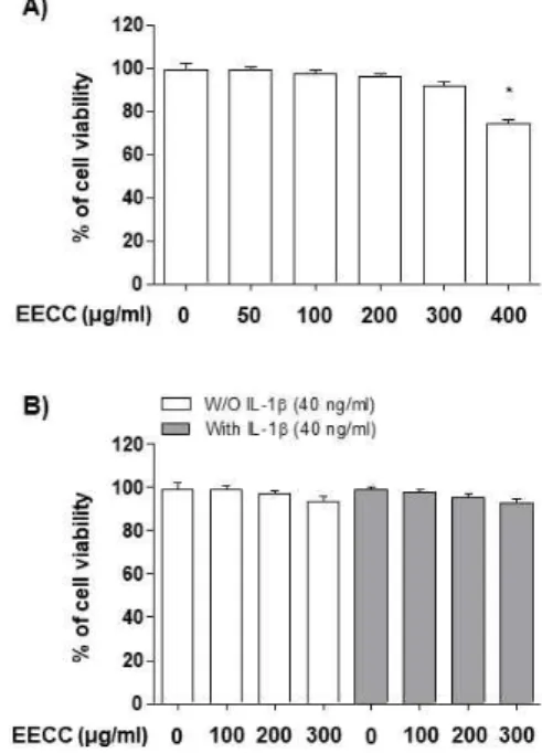 Figure  1.  Effect  of  EECC  and  IL-1β  on  the  cell  viability 