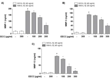 Figure  2.  Inhibition  of  the  IL-1β-induced  NO  and  PGE 2   pro-