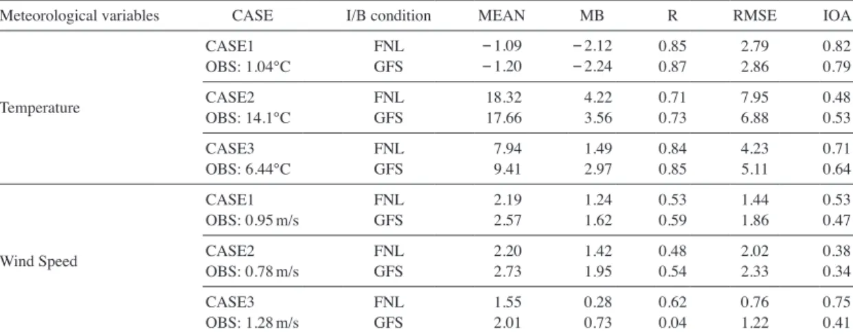 Table 3. Statistics of model performance for the simulated temperature and wind speed.