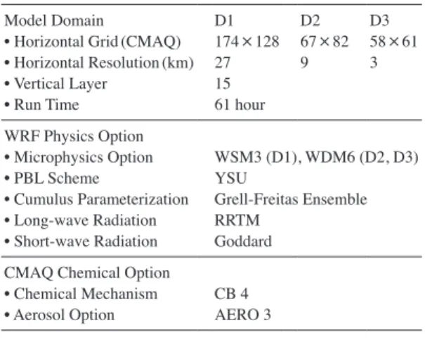 Fig. 2.   Modeling domain for Korea air quality forecasting system. D1 covers East Asia with 27 km horizontal resolution  and 174 ×128 grids