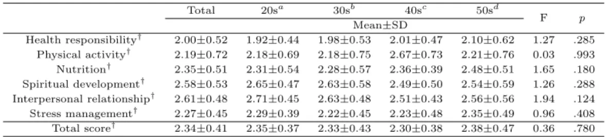 Table 3.3 Health-promoting behaviors among age groups (N =233)