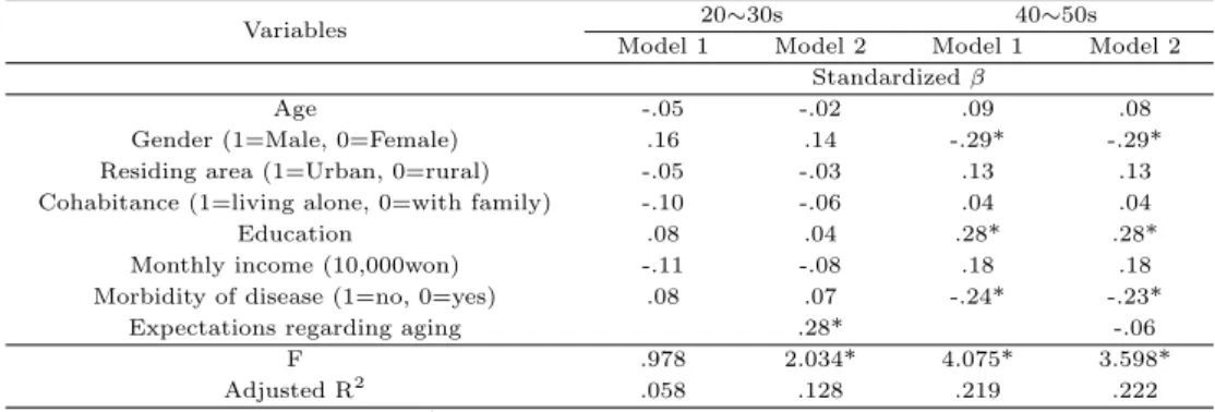 Table 3.4 The influence of expectations regarding aging on health-promoting behaviors (N =233)