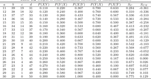 Table 3.2 Output of some association thresholds by simulation data(1) a b c d P (XY ) P (Y |X) P (X|Y ) P ( ¯ Y |X) P (X| ¯ Y ) S C S CN 11 39 19 31 0.110 0.220 0.367 0.780 0.633 0.284 -0.361 12 38 18 32 0.120 0.240 0.400 0.760 0.600 0.310 -0.336 13 37 17 