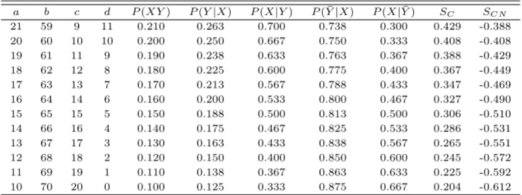 Table 3.6 Output of some association thresholds by simulation data(3)