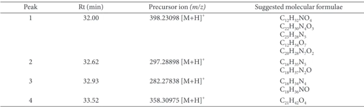Table 1. Retention time (Rt), precursor ion, and possible molecular formulas of peaks.
