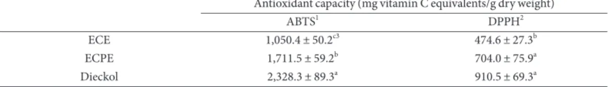 Table 1. Antioxidant capacity of  E. cava extract (ECE), E. cava phlorotannin-rich extract (ECPE),  and dieckol.