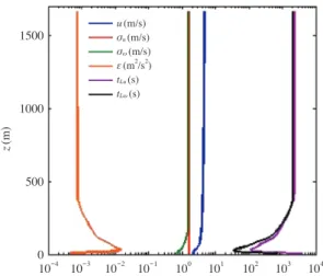 Fig. 1.   The vertical profiles of meteorological variables  by the morphological diagnostic flow model: u is  the horizontal wind speed, σ u  and σ ω  are the  hori-zontal and vertical (z) turbulence, ε represents the  dissipation rate, t Lu  and t Lω  re