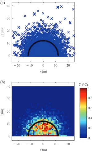 Fig. 2.   Initial temperature profile, an idealization of an 12 m height building structure as heat source  locat-ed in the origin: air temperature within the  semi-circle is uniformly 1°C higher than the  surround-ing values.z(m) x (m) T r (°C) -20 -10  0