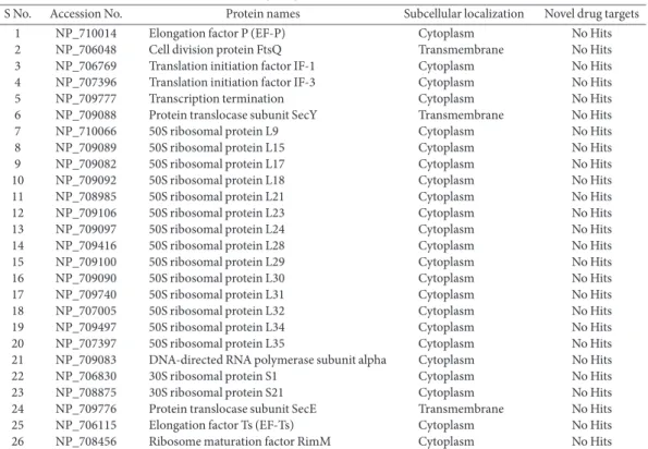 Table 2. List of proteins selected as novel drug targets.