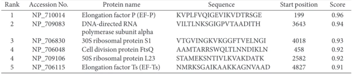Fig. 5. Subtractive dataset in Shigella flexneri.
