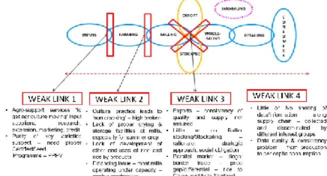 Fig. 1. Weak links in the Myanmar Rice Supply Chain [7].     