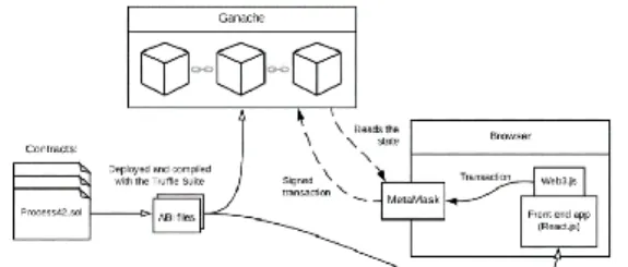 Fig. 3. JSON-RPC Connection in browser by web3 [9]. 