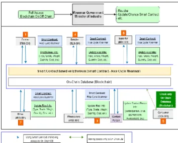 Fig. 5. The parties and roles in Myanmar Rice Cycle. 