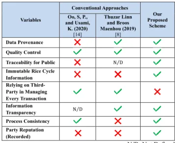 Table 2. Comparison research papers. 