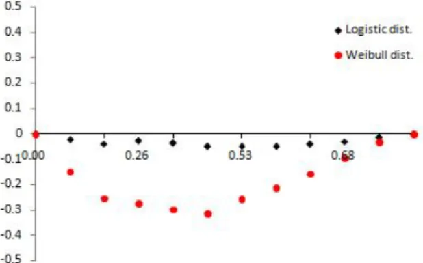 Figure 4.2 Modified NSLC plot : Multiply type-II censored data (n=19, a j =1, 2, 6∼9, 12∼15, 18, 19)