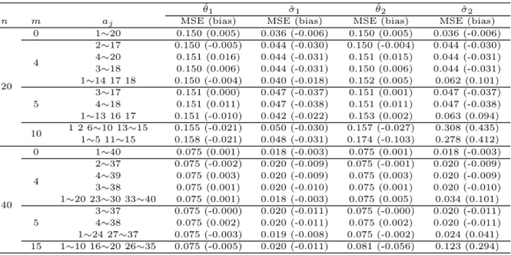 Table 4.2 The relative mean squared errors (biases) for the estimators of the location parameter θ and the scale parameter σ