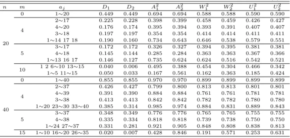 Table 4.5 The powers of the tests for the exponential alternative distribution Exp(1)