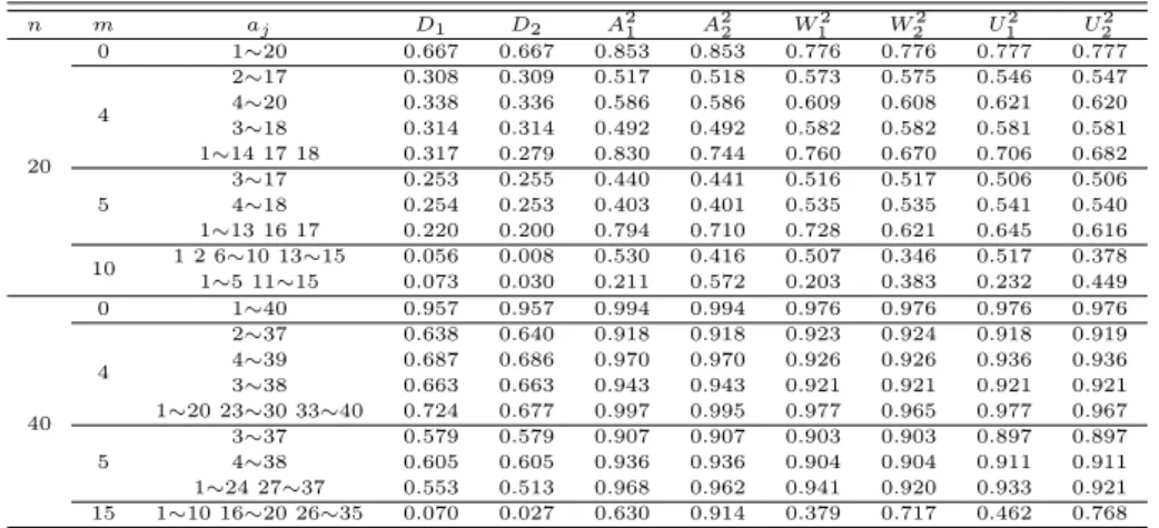 Table 4.6 The powers of the tests for the lognormal alternative distribution LN(0,1) n m a j D 1 D 2 A 2 1 A 22 W 1 2 W 2 2 U 1 2 U 2 2 20 0 1∼20 0.667 0.667 0.853 0.853 0.776 0.776 0.777 0.77742∼170.3080.3090.5170.5180.5730.5750.5460.5474∼200.3380.3360.58