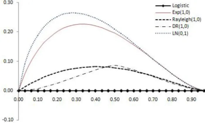Figure 3.1 Modified NSLC plot : Complete data (n=30, m=0)