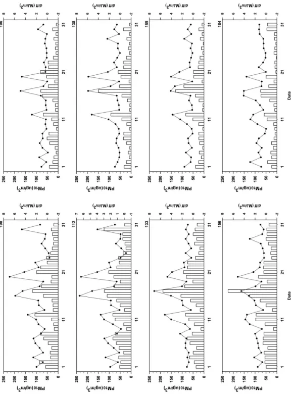 Fig. 6.   Simulated daily mean PM 10 concentration(bar, left axis) of FB and differences between NFB and FB for daily GHI(line, right axis) at 108, 112, 133, 156, 100,  138, 159, 184 stations for January in 2014.