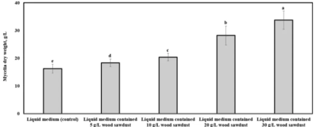Fig. 3.  The time profiles of mycelia dry weight under liquid medium contained wood sawdust (140 mesh pass, 30 g/L)