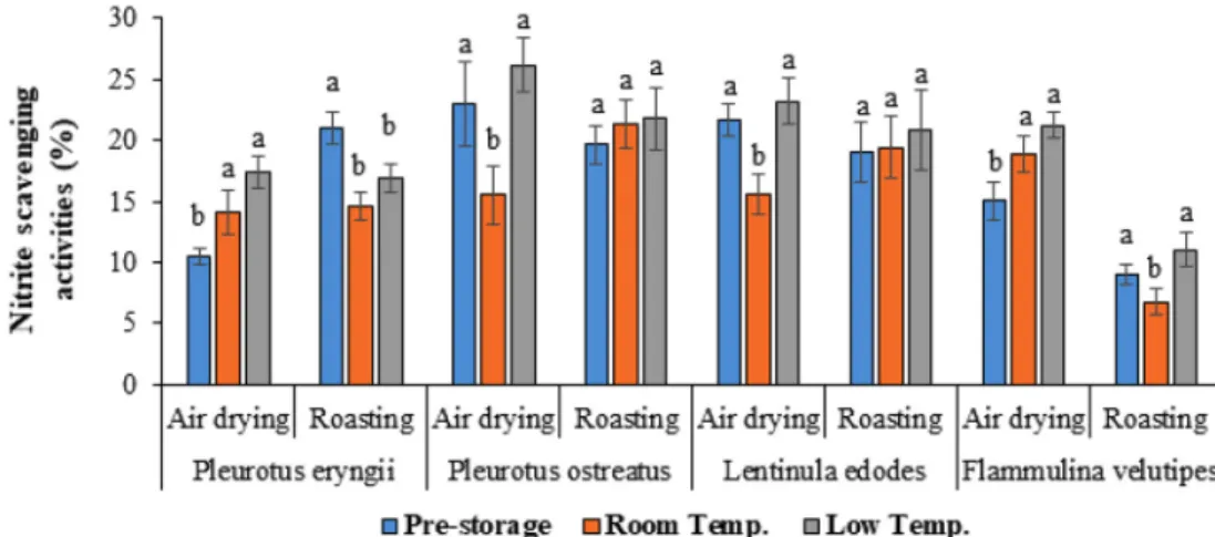 Fig. 5.  Nitrite scavenging activity of extracts at 1 mg/ml concentrations of air drying and roasting edible mushrooms (Pleurotus eryngii,  P