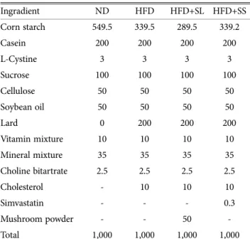 Table 1.  Composition of the experimental diets fed rats (g/kg diet) Ingradient ND HFD HFD+SL HFD+SS Corn starch 549.5 339.5 289.5  339.2 Casein 200 200 200 200 L-Cystine 3 3 3 3 Sucrose 100 100 100 100 Cellulose 50 50 50 50 Soybean  oil 50 50 50 50 Lard 0