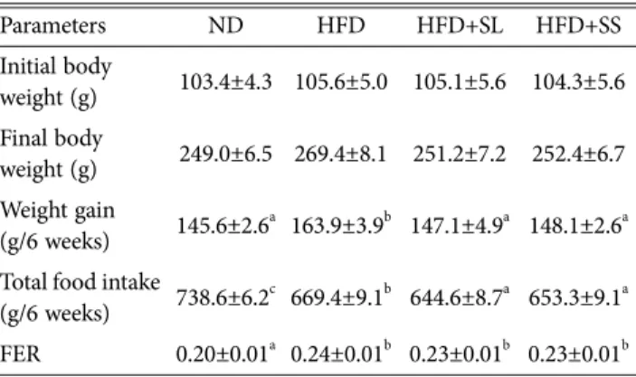 Table 2.  Effect of Sparassis latifolia  on  body  weight  and  food intake of rats Parameters ND HFD HFD+SL HFD+SS Initial body  weight (g) 103.4±4.3 105.6±5.0 105.1±5.6 104.3±5.6 Final body  weight (g) 249.0±6.5 269.4±8.1 251.2±7.2 252.4±6.7 Weight gain 