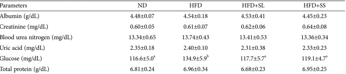 Table 4.  Effect of Sparassis latifolia on plasma biochemical parameters in rats